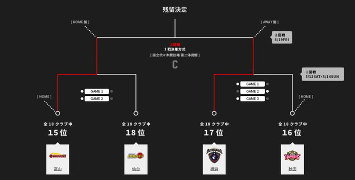 Bリーグ チャンピオンシップ Semifinals 対戦カード決定 3枚目の写真 画像 Cycle やわらかスポーツ情報サイト