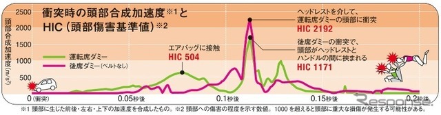 衝突時の頭部合成加速度とHIC（頭部傷害基準値）