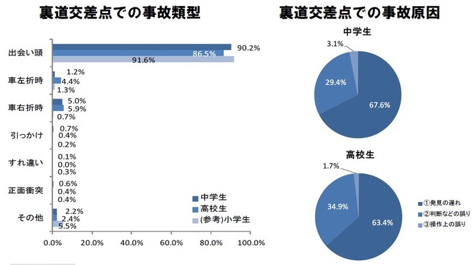 静岡、埼玉、愛知が高校生の自転車事故発生件数ワースト3