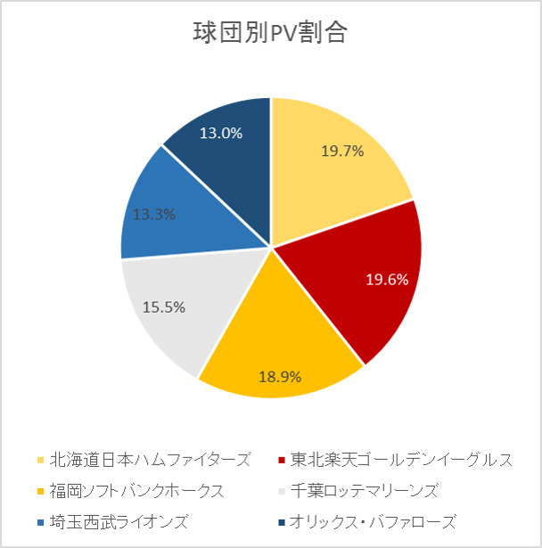 プロ野球交流戦の注目カードは「広島VS日ハム」…注目球団・注目試合ランキング