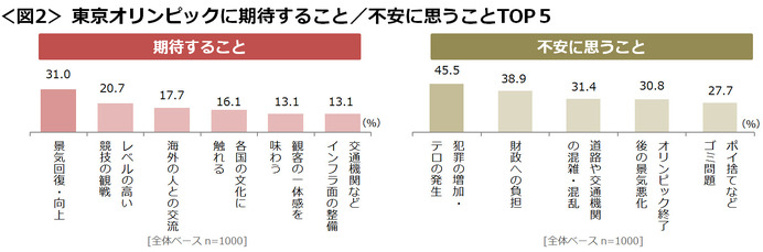 東京オリンピック、賛成派は約5割…東京オリンピックに関するアンケート