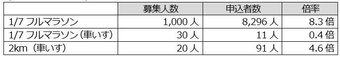 「横浜マラソン2017」エントリー数7万人超え…フルマラソンの倍率は2.7倍