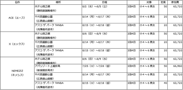 プレーヤーの特徴・個性に特化したサッカーキャンプ開催…クーバー・コーチング