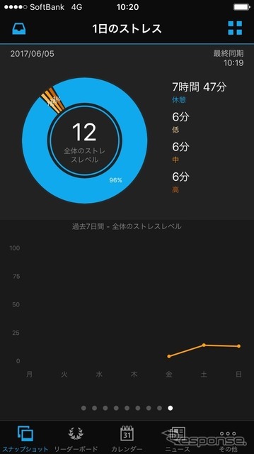 身体的ストレスの推移がグラフになって表示されるので健康管理に役立てよう