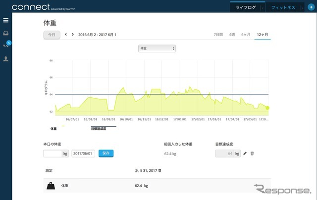 日々の運動量を把握することでフィットネスに効果を発揮。インプレ記者はここ1年すこぶる調子がいい