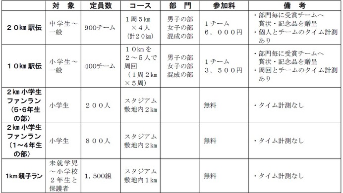 5種目開催するランイベント「京王駅伝フェスティバル」参加者募集