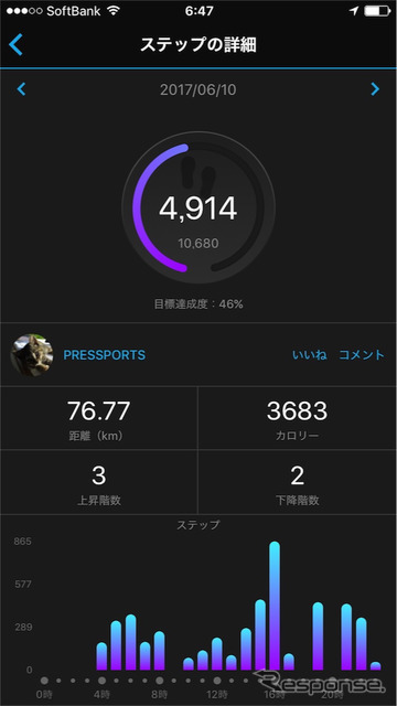 ライフログバンドとしても活用できる。この日は自転車に乗ったので3683キロカロリーを消費