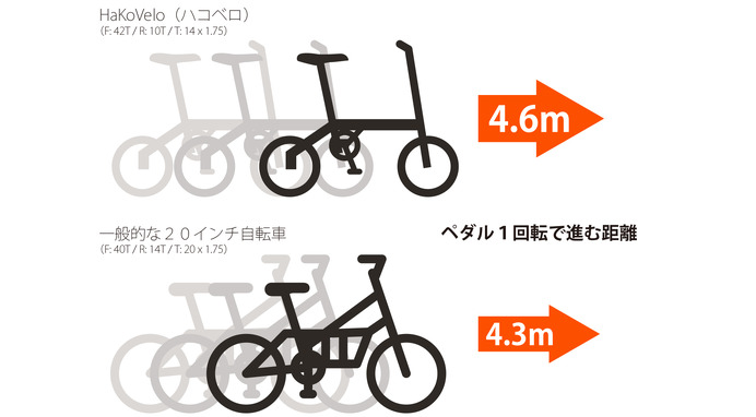 専用スーツケースに入れて運べる折りたたみ自転車「ハコベロ」発売