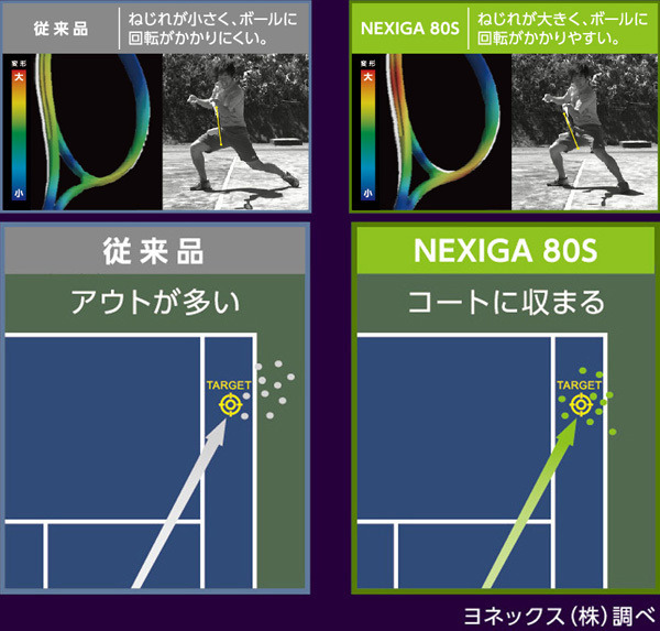 ヨネックス、中上級者後衛向けソフトテニスラケット「ネクシーガ 80S」発売