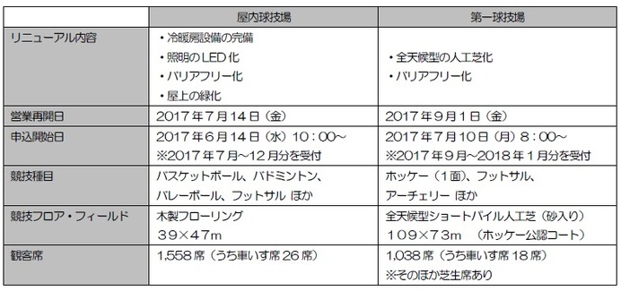 駒沢オリンピック公園総合運動場「屋内球技場」7/14営業再開…第一球技場は9月