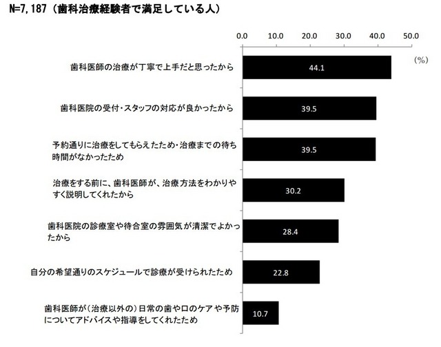 歯科医師や歯科医院に対し満足している理由