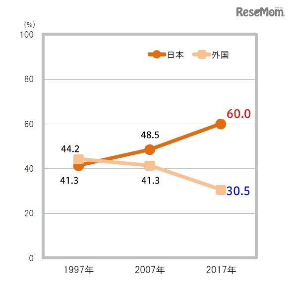 家族で旅行に行くなら、日本と外国のどちらに行きたいか