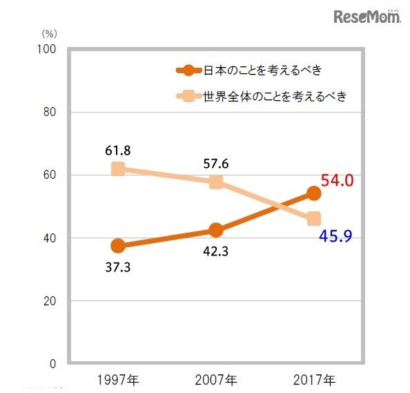 世界全体と日本のどちらを第一に考えるべきか