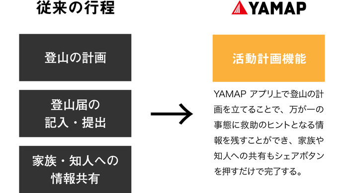 登山アプリ「YAMAP」が遭難リスクを低減する活動計画機能を実装