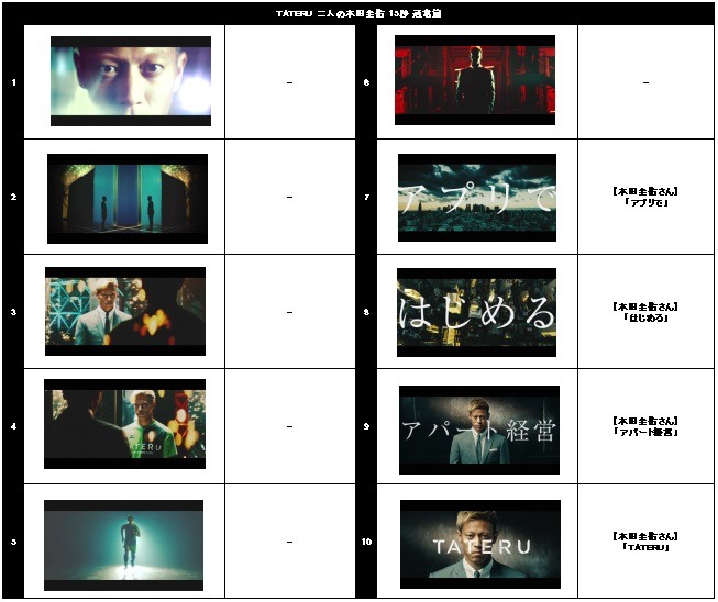 二人の本田圭佑が登場するTATERU新CMオンエア