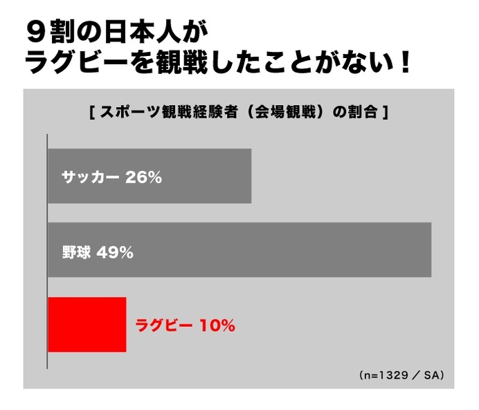 ジャパンラグビー トップリーグを選手がPRするWEBムービー公開