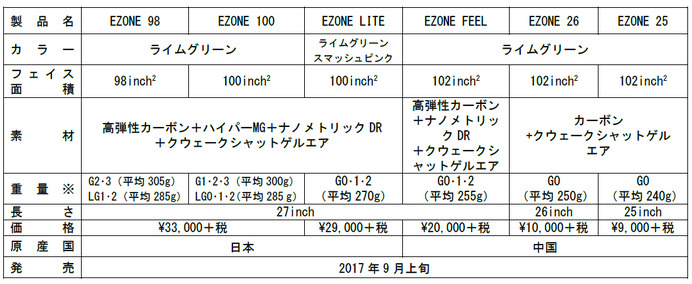 ヨネックス、シリーズ最大のスウィートエリアを持つラケット「New EZONE」発売