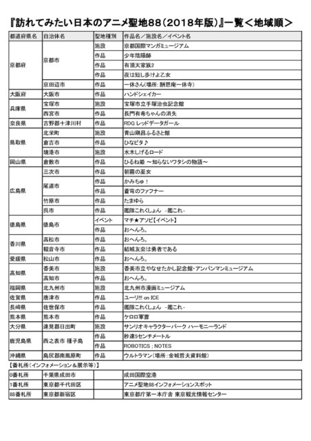 訪れてみたい日本のアニメ聖地、「君の名は。」から「エヴァ」まで88カ所が決定