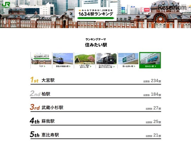 みんなで決める！JR東日本1634駅ランキング　住みたい駅ランキング（1～5位）