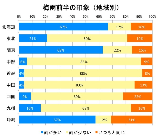 ウェザーニューズ、梅雨前半の振り返りを発表