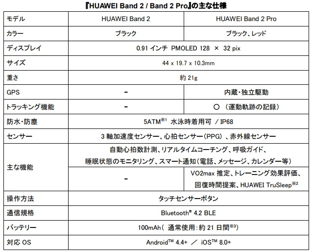 ファーウェイ、トレーニングを見える化するスポーツリストバンド「HUAWEI Band 2」発売