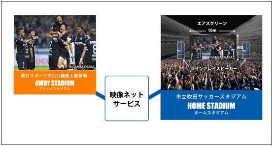 ガンバ大阪「吹田スタジアムフェスタ」で高臨場感パブリックビューイング実証実験実施