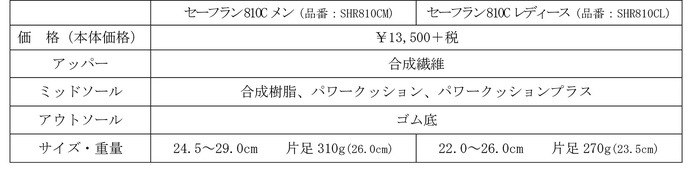 ヨネックス、膝をサポートするランニングシューズ「パワークッション セーフラン810C」発売