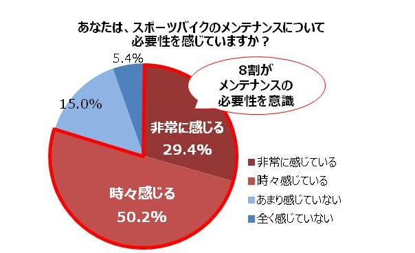 メンテナンス不足での故障トラブル、スポーツバイクユーザーの約7割が経験