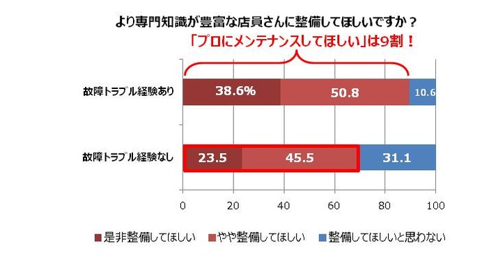 メンテナンス不足での故障トラブル、スポーツバイクユーザーの約7割が経験