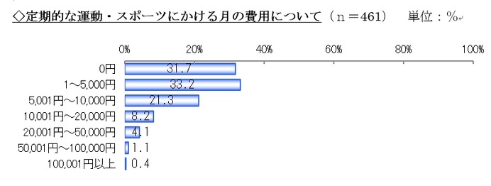 定期的に行う運動は「ウォーキング」…スポーツに関する調査