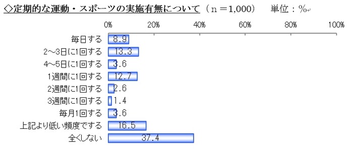 定期的に行う運動は「ウォーキング」…スポーツに関する調査