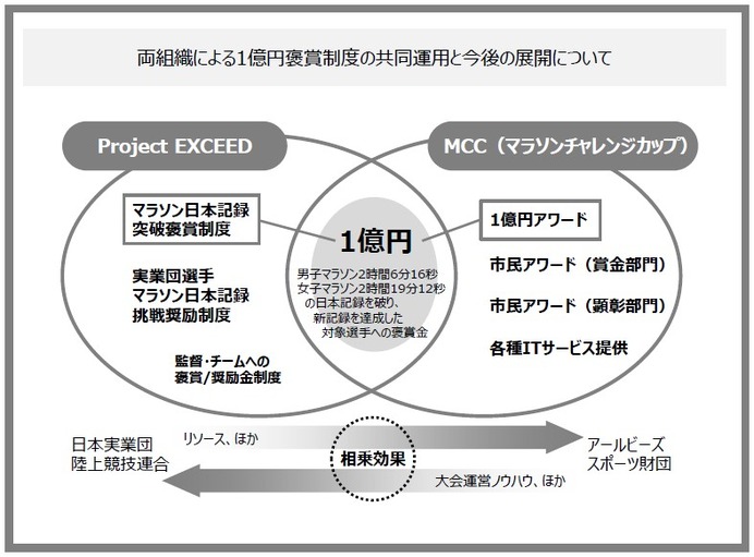 日本実業団陸上競技連合とアールビーズスポーツ財団、マラソン1億円褒賞制度を共同運用