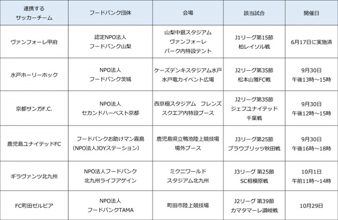 Jリーグ、子どもの貧困対策でフードバンクと連携