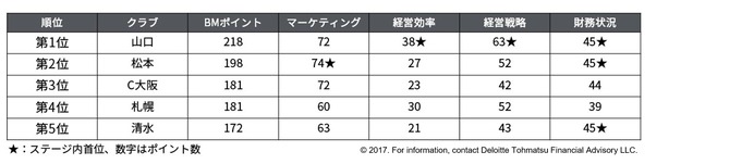 ビジネス面から見たJリーグ所属クラブ、浦和レッドダイヤモンズが1位に