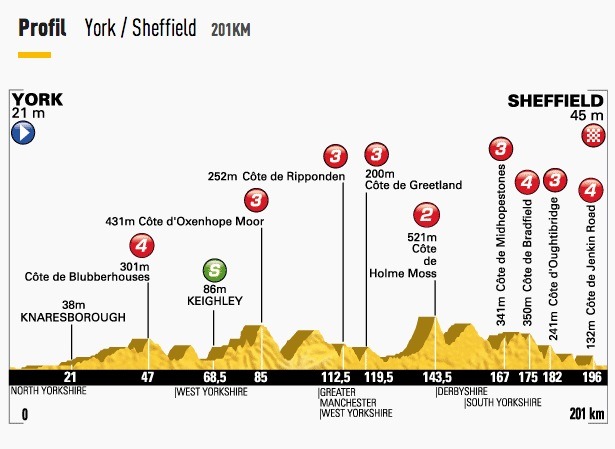 ツール・ド・フランス14　第2ステージ、ヨークからシェフィールド201km