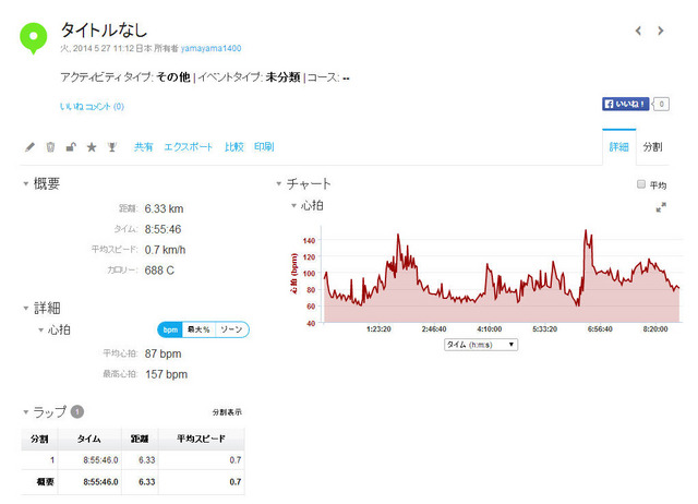 ハートレートセンサーを9時間装着した時のアクティビティデータ。心拍が140を超えている部分はランニングをしている。