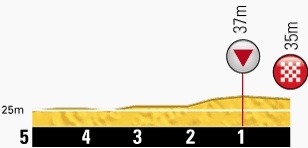 第5ステージ残り1kmのプロフィールマップ