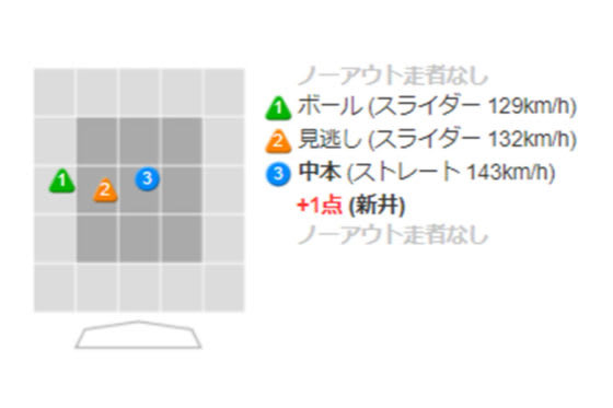 6回に本塁打を放った広島・新井の打席詳細