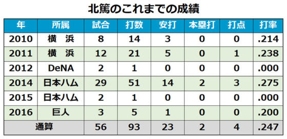 巨人・北篤のこれまでの成績