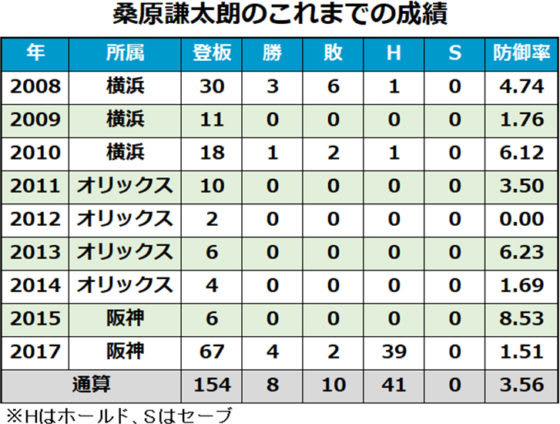 阪神・桑原謙太朗のこれまでの成績（無記載の年は1軍出場無し）