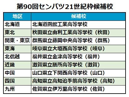 第90回記念選抜高等学校野球大会・9地区推薦の21世紀枠候補校