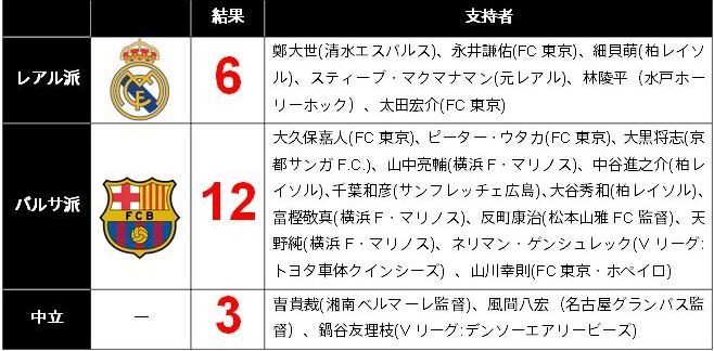 Jリーグ所属選手や監督も参加！ダ・ゾーンがクラシコの勝敗を検証