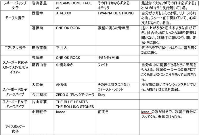 高梨沙羅、小平奈緒ら冬季オリンピック出場選手が試合前に聴く曲を放送…TOKYO FM