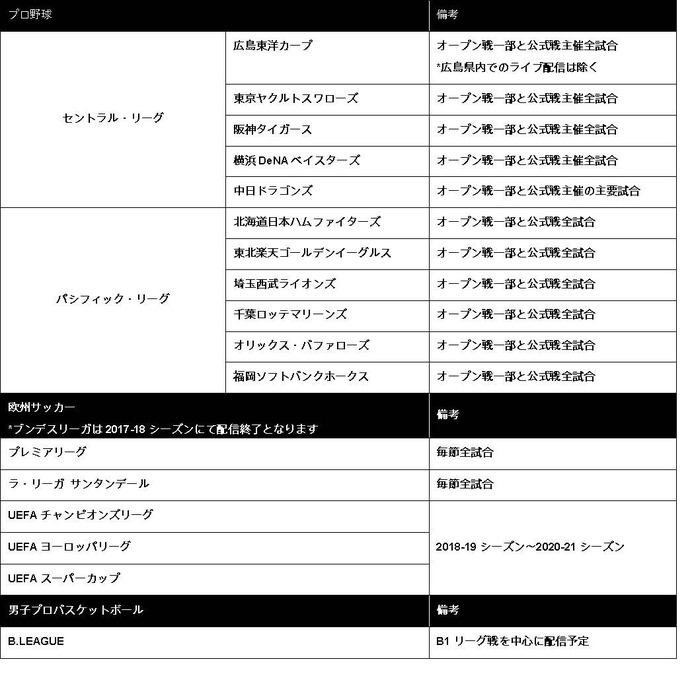 DAZN、オープン戦よりプロ野球11球団の放映決定…Bリーグ、欧州サッカーも放映