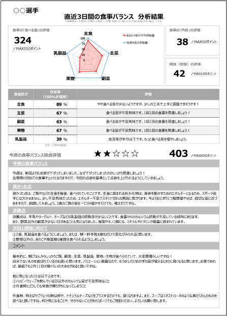 選手コンディション管理アプリ「アトレータ」、管理栄養士が行う栄養指導サービス開始