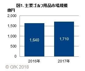 ゴルフ用品小売市場がプラス成長、前年比4%増…2017年販売動向