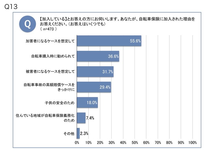 約4割が電動アシスト自転車で危なかった経験があると回答…自転車の意識調査