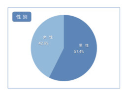 約4割が電動アシスト自転車で危なかった経験があると回答…自転車の意識調査