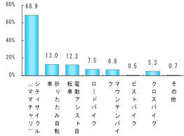 約4割が電動アシスト自転車で危なかった経験があると回答…自転車の意識調査