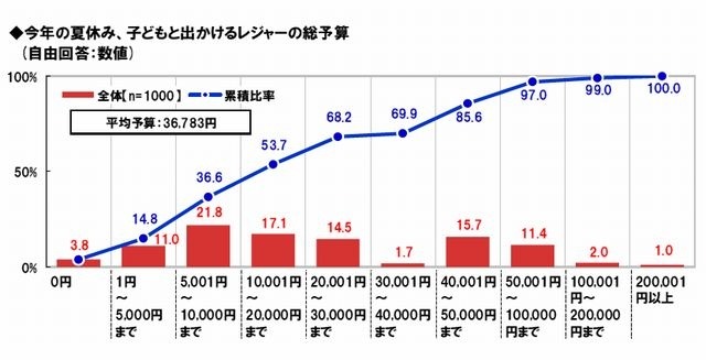 レジャーの総予算